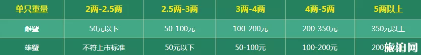 2018陽澄湖大閘蟹價格表 陽澄湖大閘蟹什么時候上市 陽澄湖大閘蟹怎么辨別