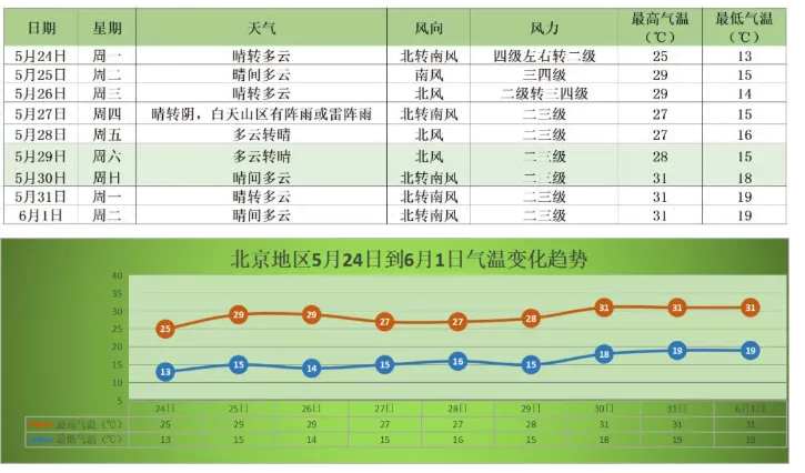 5月24日北京發(fā)布大風(fēng)藍(lán)色預(yù)警-未來七天天氣預(yù)報(bào)