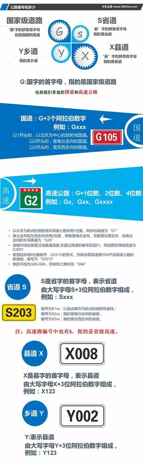 公路編號的規(guī)則跟依據(jù) G318國道編號為什么要怎么叫