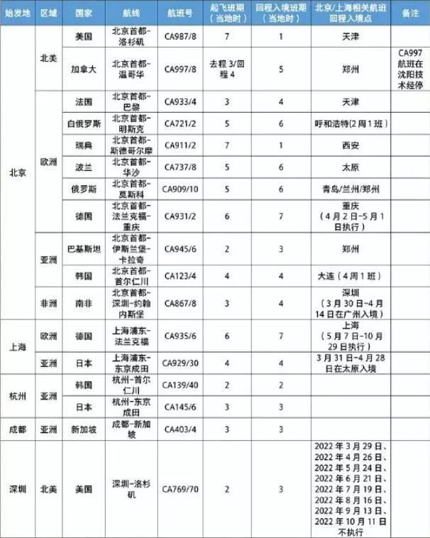 2022出入境政策和國際航班計劃最新