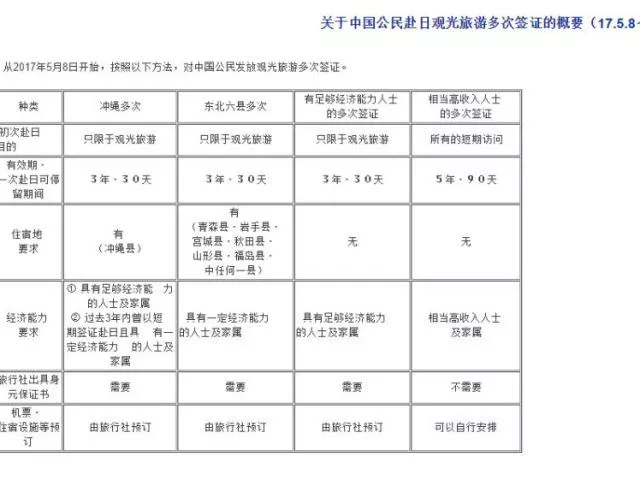 日本簽證辦理流程2017