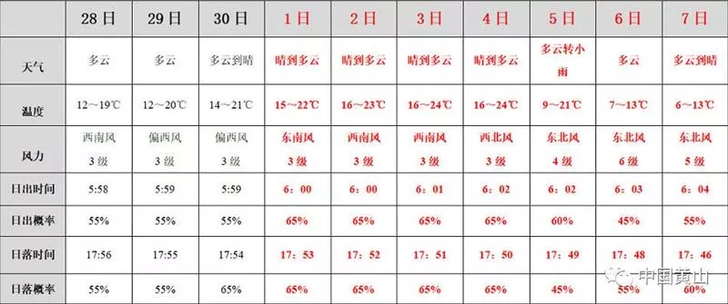 2022黃<a href='/shanfeng/' target=_blank>山風(fēng)</a>景區(qū)國慶節(jié)天氣怎么樣?可以看日出嗎?