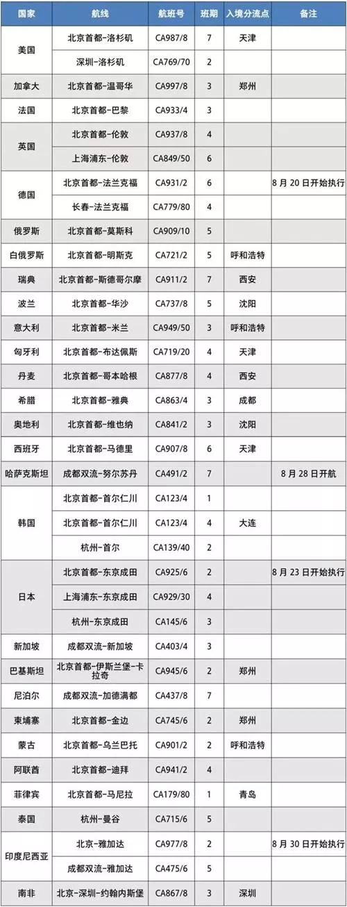 2022年10月國際航班計劃匯總