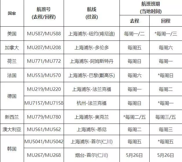 2022出入境政策和國際航班計劃最新