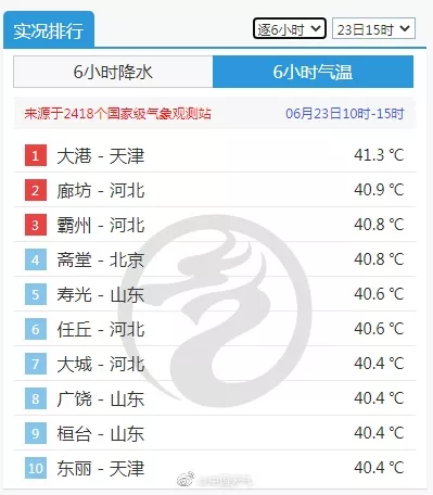 全国高温榜前十门槛40.4℃ <a href='/beifang/' target=_blank>北方</a>热化了！网友：相去<a href='/nanfang/' target=_blank>南方</a>避暑